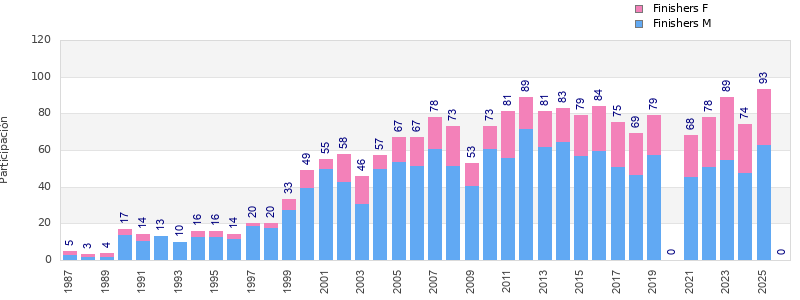 Finisher history