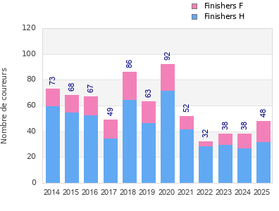 Finisher history