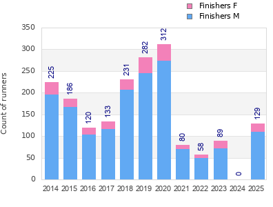 Finisher history