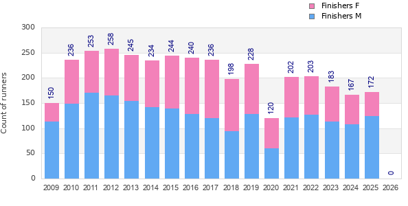 Finisher history