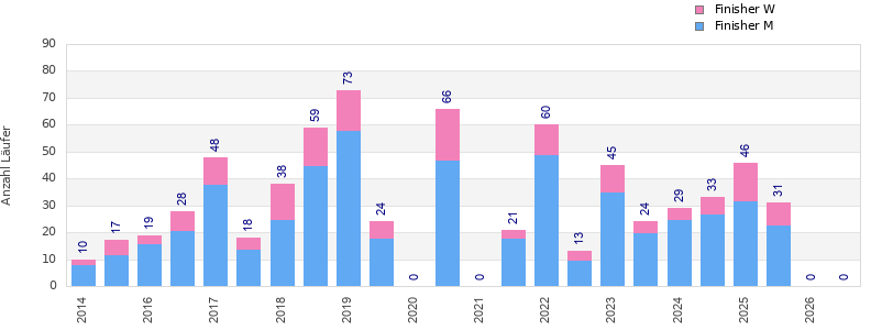 Finisher history