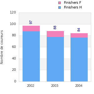 Finisher history