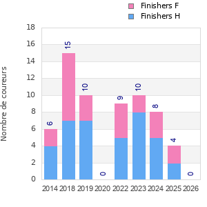 Finisher history