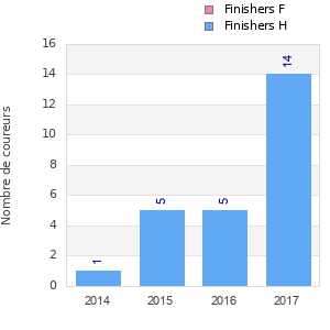Finisher history