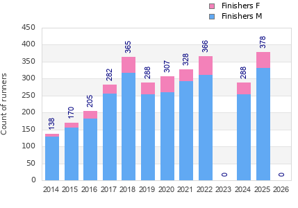 Finisher history