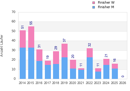 Finisher history