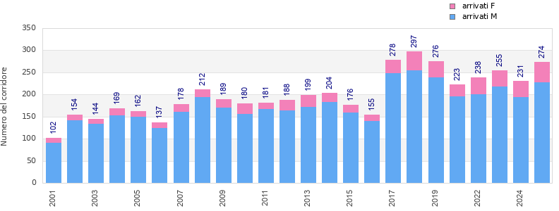 Finisher history