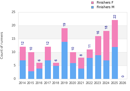 Finisher history