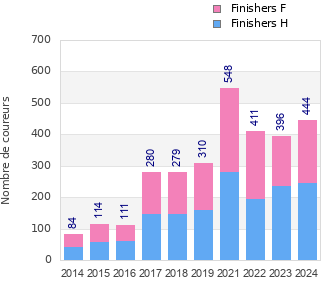 Finisher history