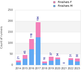 Finisher history