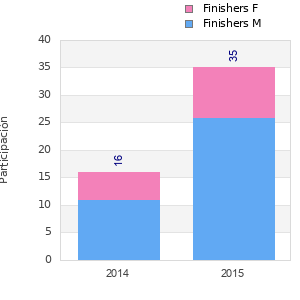 Finisher history