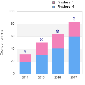 Finisher history