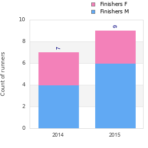 Finisher history