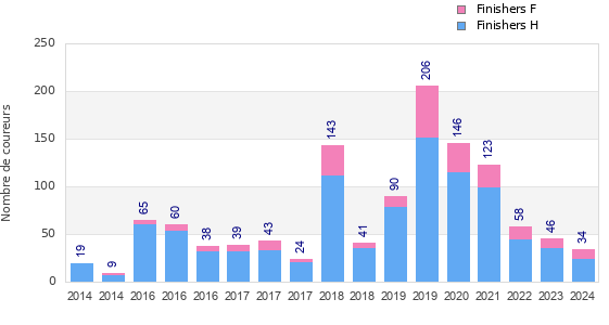 Finisher history