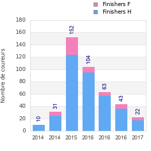 Finisher history