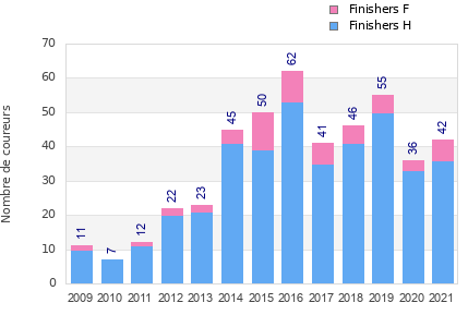 Finisher history