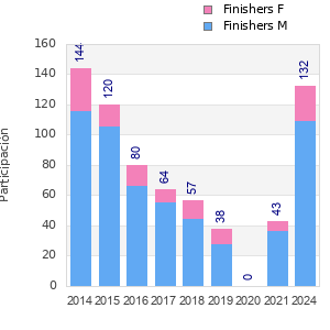 Finisher history