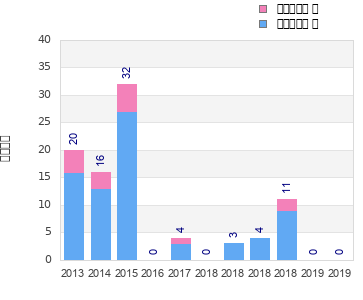 Finisher history