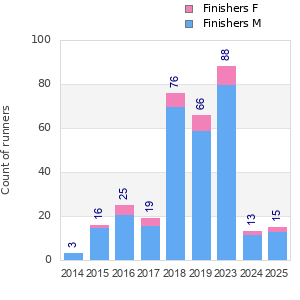 Finisher history