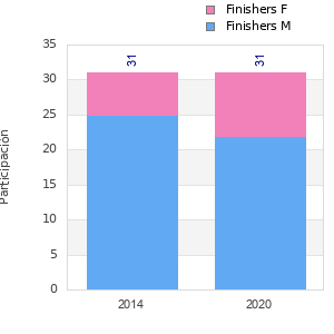 Finisher history