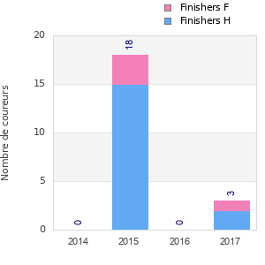 Finisher history