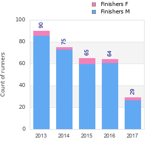 Finisher history