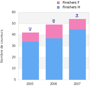 Finisher history