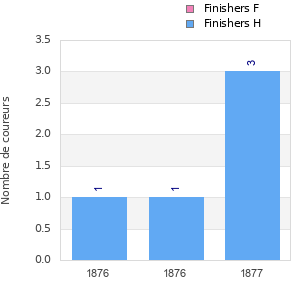 Finisher history