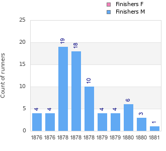 Finisher history