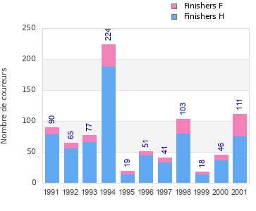 Finisher history