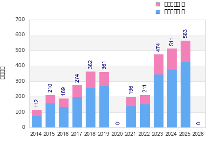 Finisher history