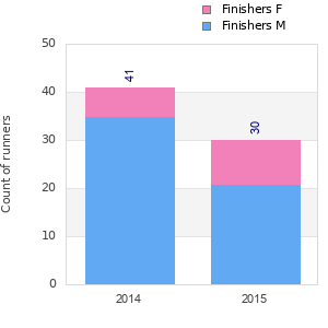 Finisher history