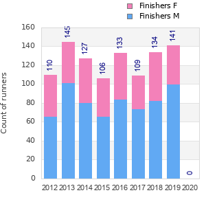 Finisher history