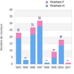 Finisher history
