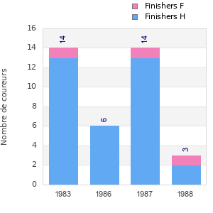 Finisher history