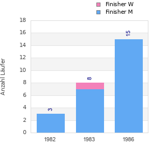 Finisher history