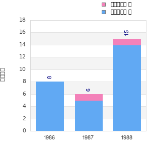 Finisher history
