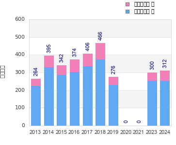 Finisher history