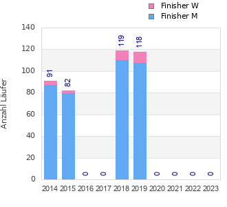 Finisher history