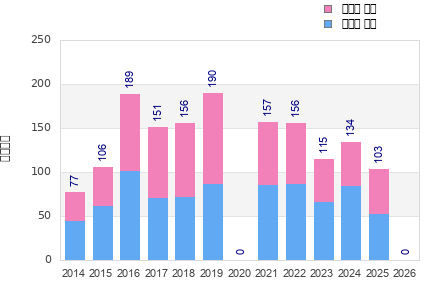 Finisher history
