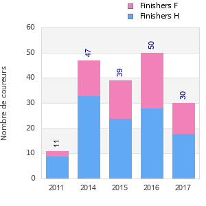 Finisher history