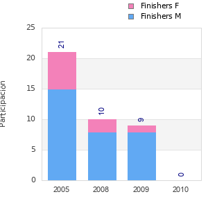 Finisher history