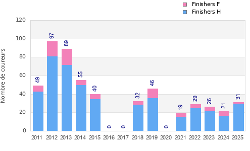 Finisher history