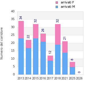 Finisher history