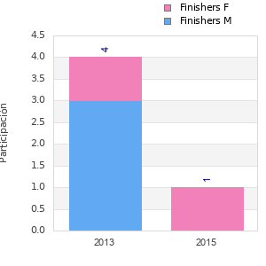 Finisher history