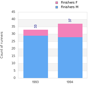 Finisher history