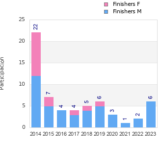 Finisher history