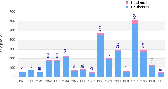 Finisher history