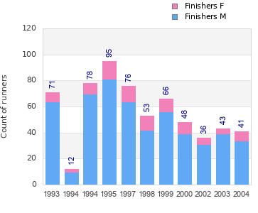 Finisher history