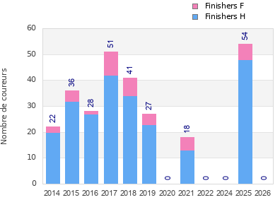 Finisher history